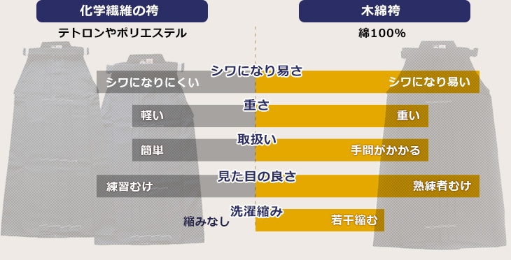 化繊製(テトロン・ポリエステル等)と木綿製(藍染木綿等)の特徴