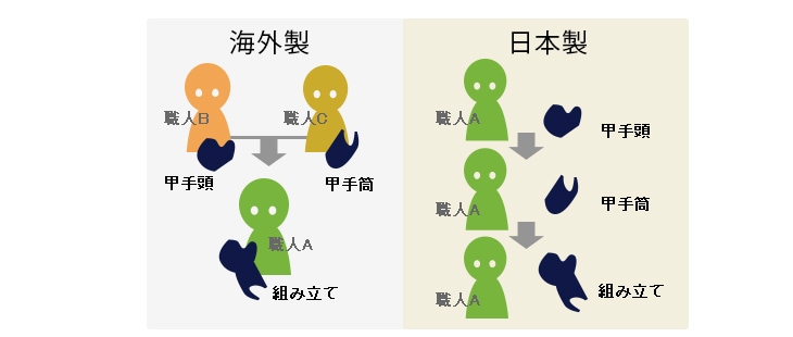 日本製甲手特集